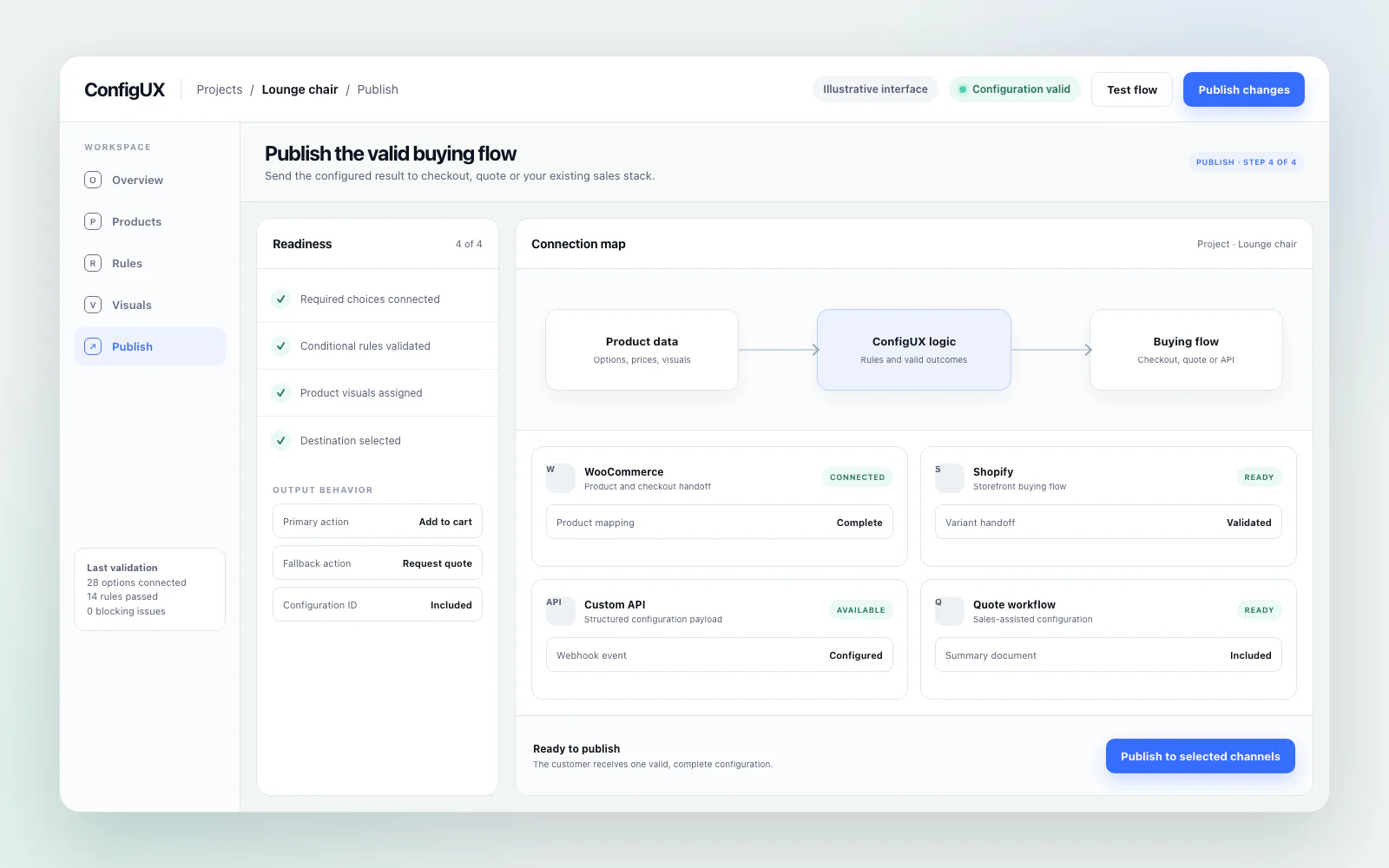 Vista ilustrativa de publicación de ConfigUX que conecta una configuración validada con rutas comerciales y de ventas